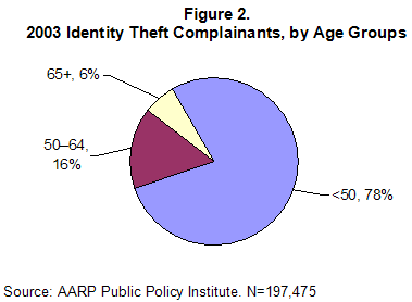 Figure 2. 2003 Identity Theft Data Complaints, by Age Groups
