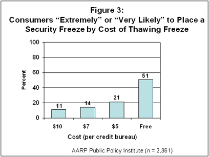 Figure 3: Consumers Extremely or Very Likely to Place a Security Freeze by Cost of Thawing Freeze