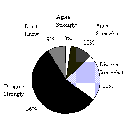 Figure 1.  Percent of Respondents Who Agree or Disagree that Current Laws Are Strong Enough to Protect the Privacy of Consumers