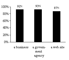 Figure 2.  Percent of Respondents Who Would Mind if Personal Information About Them Was Sold By: