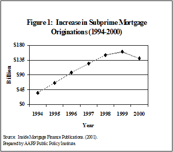 Figure 1:Increase in Subprime Mortgage Originations (1994-2000)