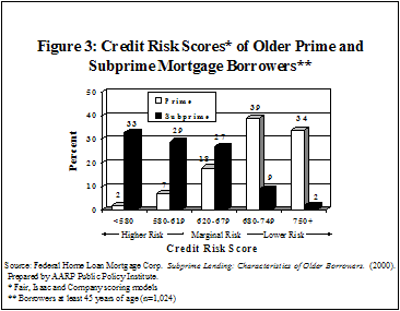 Figure 3: Credit Risk Scores* of Older Prime and Subprime Mortgage Borrowers**