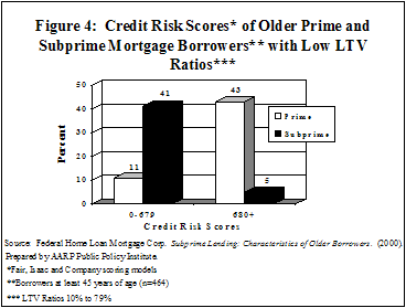 Figure 4: Credit Risk Scores* of Older Prime and Subprime Mortgage Borrowers** with Low LTV Ratios***