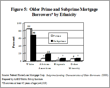 Figure 5: Older Prime and Subprime Mortgage Borrowers* by Ethnicity
