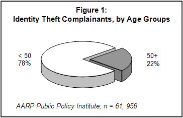Figure 1: Identify Theft Complaints, by Age Groups