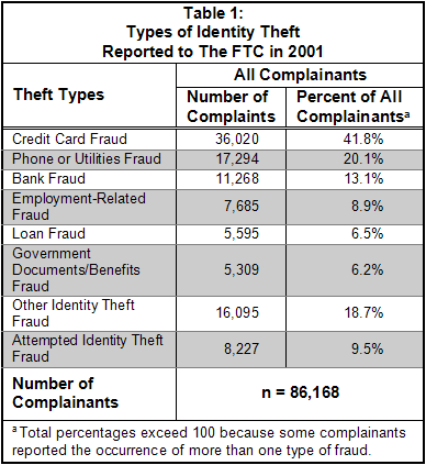 Table 1: Types of Identity Theft Reported to The FTC in 2001