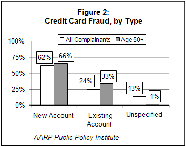 Figure 2: Credit Card Fraud, by Type