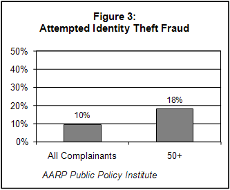 Figure 3: Attepmted Identity Theft Fraud