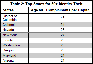 Table 2: Top States for 50+ Identity Theft