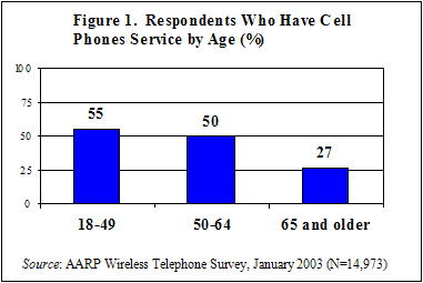 Figure 1. Respondents Who Have Cell Phones Service by Age (%)