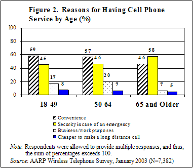 Reasons for Having Cell Phone Service by Age