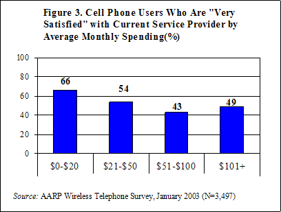 Figure 3. Cell Phone Users Who Are 'Very Satisfied' with Current Service Provider by Average Monthly Spending (%)