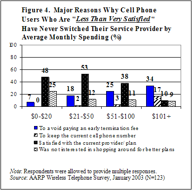 Figure 4. Major Reasons Why Cell Phone Users Who Are 'Less Than Very Satisfied' Have Never Switched Their Service Provider by Average Monthly Spending (%)