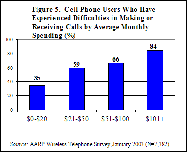 Figure 5. Cell Phone Users Who Have Experienced Difficulties in Making or Receiving Calls by Average Monthly Spending (%)