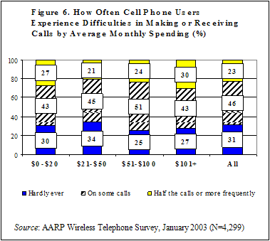 Figure 6. How Often Cell Phone Users Experience Difficulties in Making or Receiving Calls by Average Monthly Spending (%)