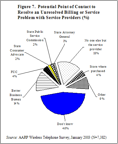 Figure 7. Potential Point of Contact to Resolve an Unresolved Billing or Service Problem with Service Providers (%)