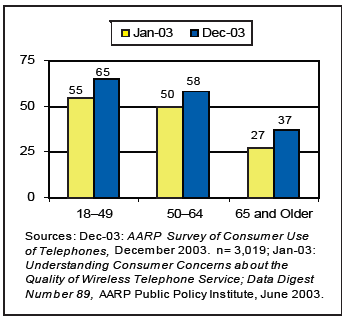 Figure 1. Respondents Who Have a Cell Phone They Could Use to Make or Receive Calls, by Age (%), January vs. December 2003