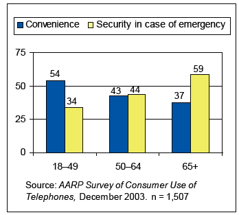 Figure 2: Reasons for Having Cell Phone