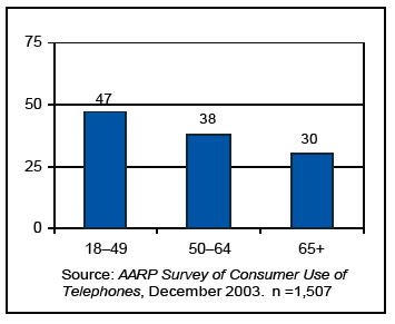 Figure 3. Cell Phone Users Who Compared Prices/Features from Different Providers over Past Year, by Age (%)