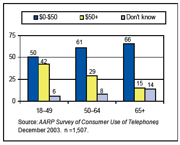Figure 5. Amount Cell Phone Users Report Paying for Cell Phone Service per Month, by Age (%)