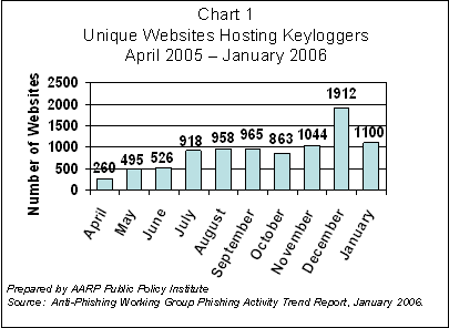 Chart 1. Unique Websites Hosting Keyloggers -- April 2005 - January 2006