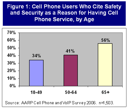 Cell Phones Safety