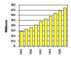 Obrázek 3. Svěřenecké fondy pro předplacené pohřební služby (stát Washington, 1988-1997)