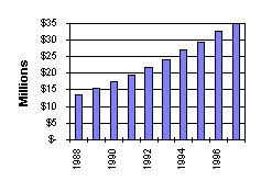 figur 4. Cemetery Trust Funds (staten USA, 1988-1997)