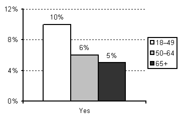 Figure 2. Would You Want Your Wirelss Phone Number Included in a Directory?