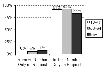 Figure 3. What Is the Best Method for Creating a Wireless Directory?
