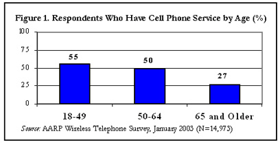 Figure 1. Respondants Who Have Cell Phone Service by Age (%)
