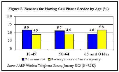 Figure 2. Reasons for Having Cell Phone Service by Age (%)