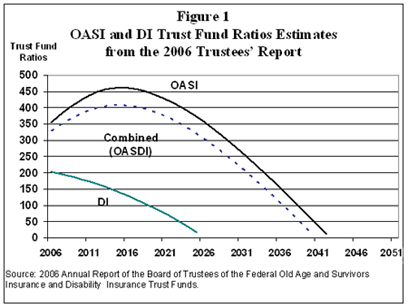 Figure 1: OASI and DI Trust Fund Ratios Estimates from the 2006 Trustees' Report