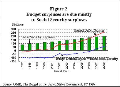 Figure 2. Budget surpluses are due mostly to Social Security surpluses