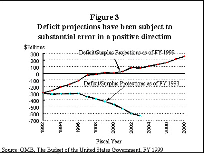 Figure 3. Deficit projections have been subject to substantial eror in a positive direction