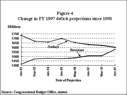 Figure 4. Change in FY 1997 deficit projection since 1993