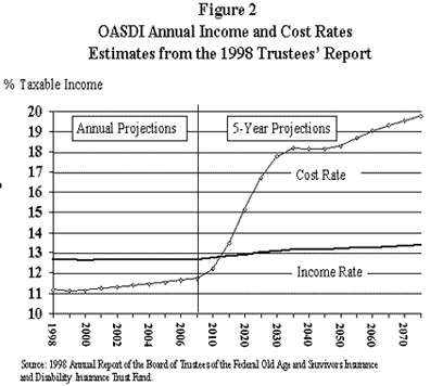 Figure 2. OASDI Annual Income and and Cost Rates Estimates from the 1998 Trustees' Report