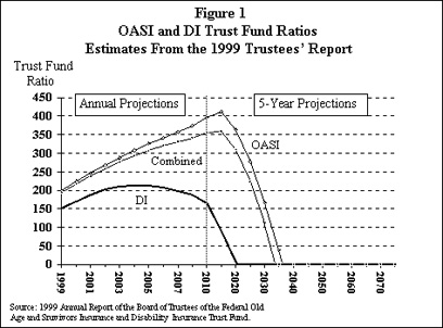 Fig.1 OASI and DI Trust Fund Ratios Estimates From the 1999 Trustees' Report