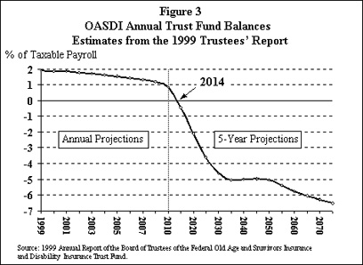 Fig.3 OASDI Annual Trust Fund Balances Estimates from the 1999 Trustees' Report