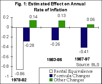 Fig 1:Estimated Effect on Annual Rate of Inflation