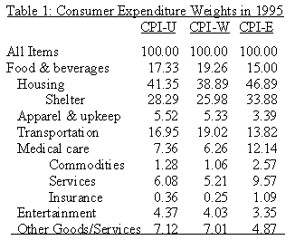 Table 1 Consumer Expenditure Weights in 1995