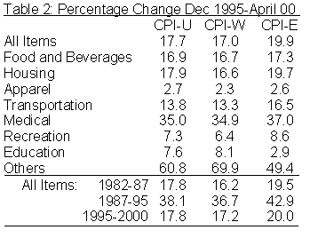 Table 2 Percentage Change Dec 1995 - April 00