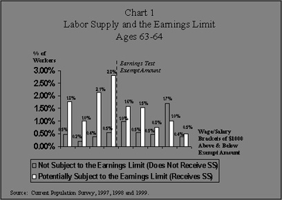 Chart 1 Labor Supply and the Earnings Limit Ages 63-64