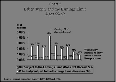 Chart 2 Labor Supply and the Earnings Limit Ages 66-69
