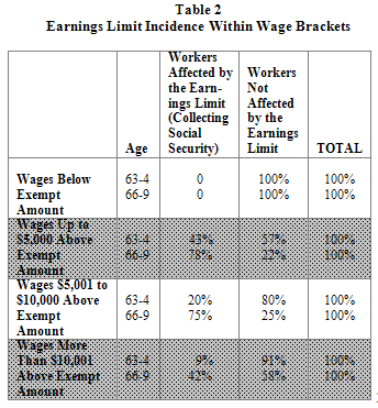 Table 2 Earning Limit Incidence Within Wage Brackets