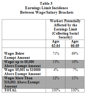 Table 3 Earnings Limit Incidence Between Wage/Salary Brackets