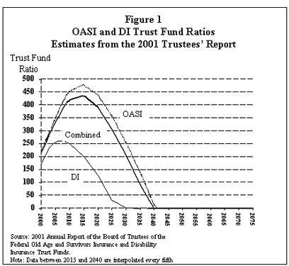 OASI and DI Trust Fund Ratios Estimates from the 2001 Trustees' Report