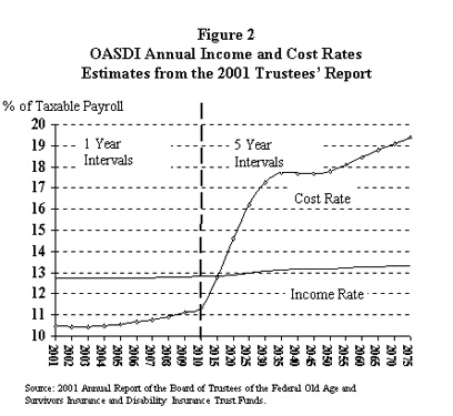 OASDI Annual Income and Cost Rates Estimates from the 2001 Trustees' Report