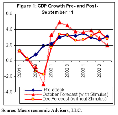 Figure 1: GDP Growth Pre- and Post-September 11, Source: Macroeconomic Advisers, LLC.