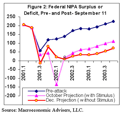 Figure 2: Federal NIPA Surplus or Deficit, Pre- and Post-September 11, Source: Macroeconomic Advisers, LLC.